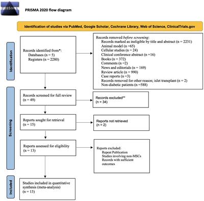 Meta-analysis shows that mesenchymal stem cell therapy can be a possible treatment for diabetes